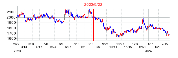 2023年8月22日 10:20前後のの株価チャート